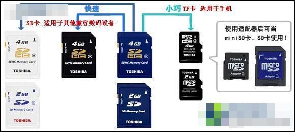 TF/MicroSD卡的SDHC標(biāo)準(zhǔn)與Class速度等級圖文解析