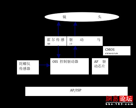 手機攝像頭光學防抖詳解