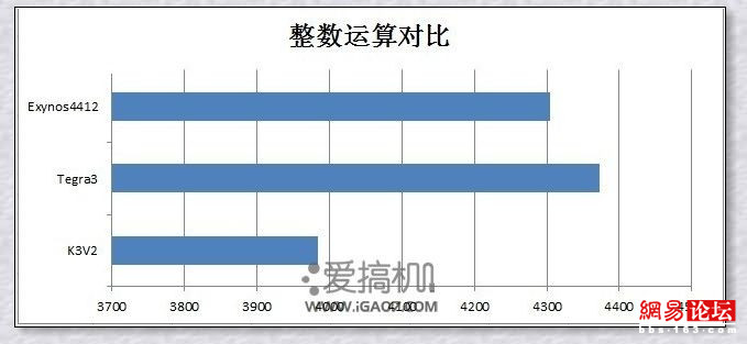 四核手機跑分為何差距那么大？