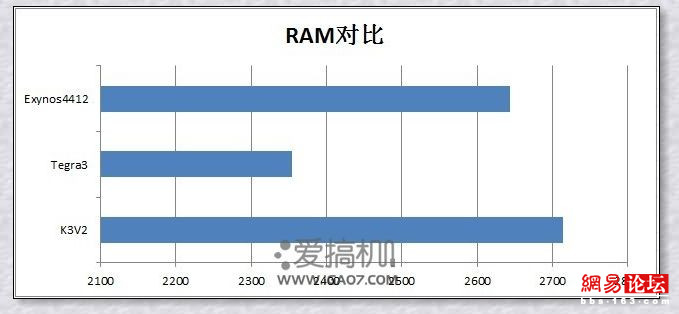 四核手機跑分為何差距那么大？