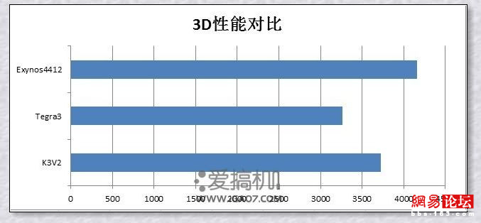 四核手機跑分為何差距那么大？