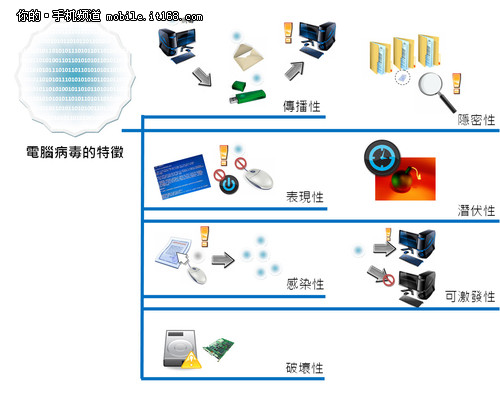 智能手機(jī)會(huì)中病毒？