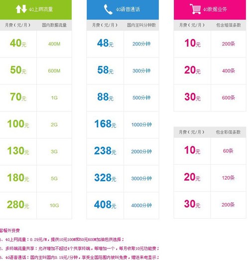 100元/月夠用嗎? 運(yùn)營(yíng)商4G套餐如何選