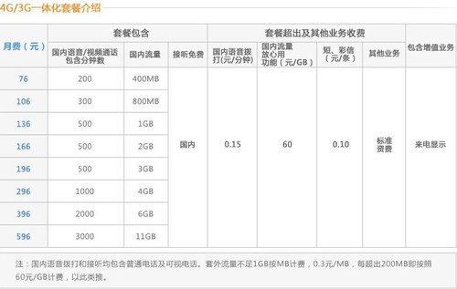 100元/月夠用嗎? 運(yùn)營(yíng)商4G套餐如何選