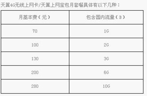 100元/月夠用嗎? 運(yùn)營(yíng)商4G套餐如何選