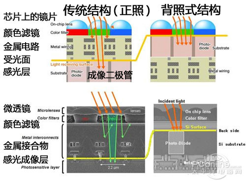 教你看懂手機(jī)攝像頭的新技術(shù)