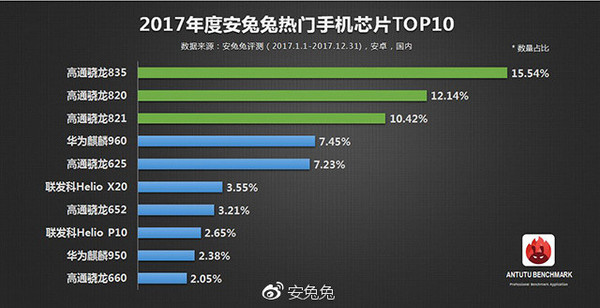 安兔兔發(fā)布“搞機(jī)”偏好報(bào)告 64GB成主流！