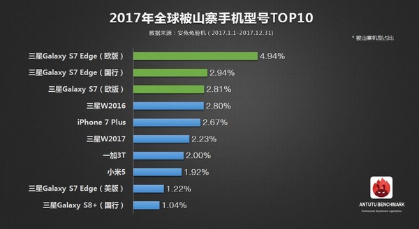 安兔兔2017山寨機(jī)報(bào)告：三星被山寨最狠