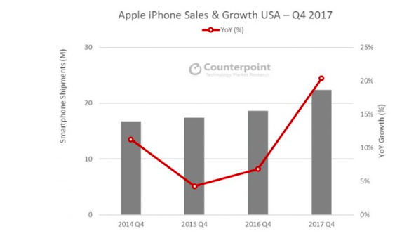 Q4美國銷售2239萬臺iPhone 市占率44%