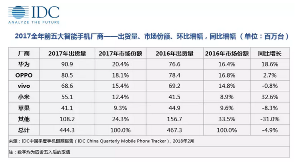 中國手機(jī)市場迎來重大考驗(yàn) 看IDC怎么說