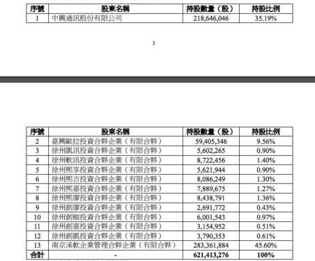 中興通訊轉(zhuǎn)讓中興軟創(chuàng)44%股份 不再控股