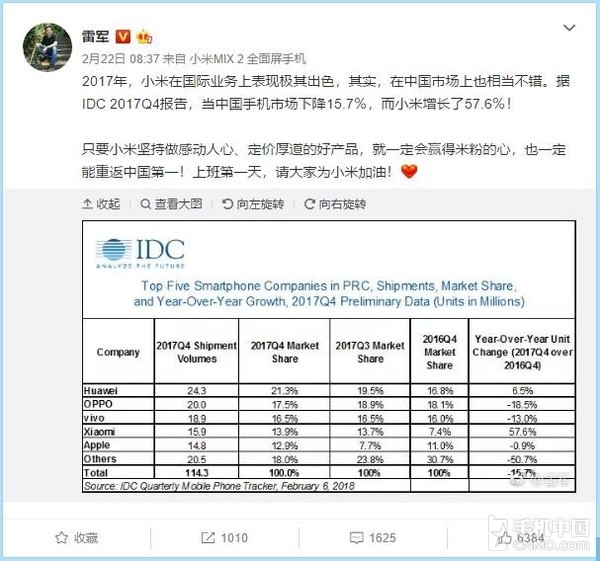 小米手機(jī)國(guó)內(nèi)出貨量猛增 增速高達(dá)57.6%！