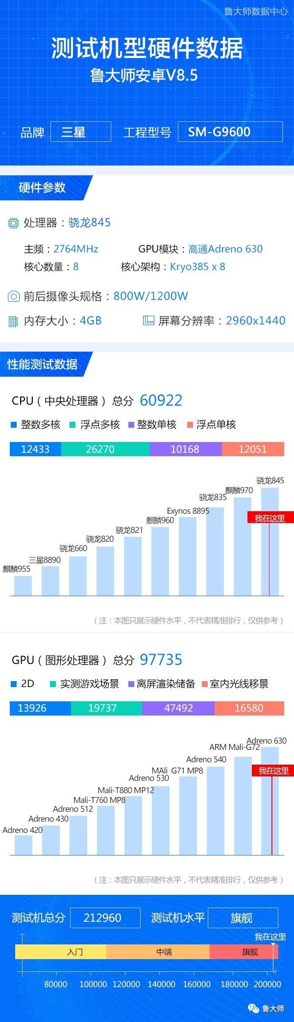 能與太陽肩并肩 三星S9魯大師跑分炸裂