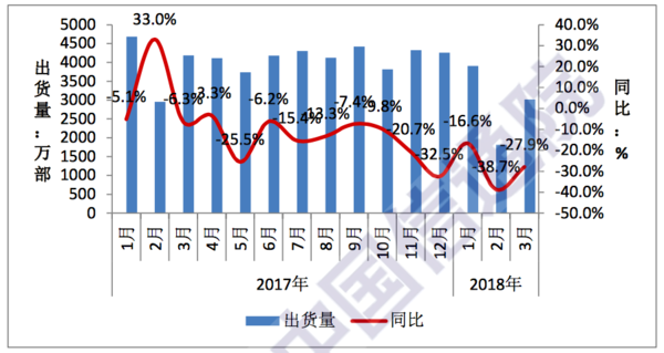 中國智能手機一季度出貨同比巨降26.1%