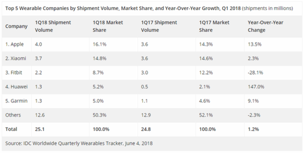 IDC：2018年Q1可穿戴設(shè)備出貨量放緩