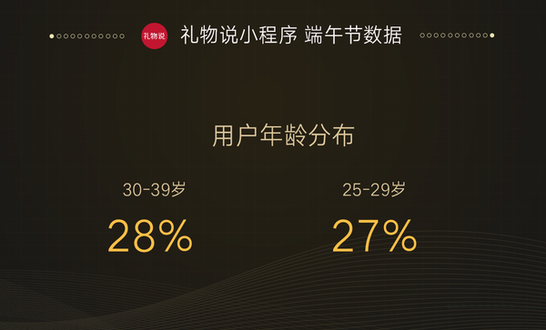 新風(fēng)口 禮物說小程序端午GMV1500萬