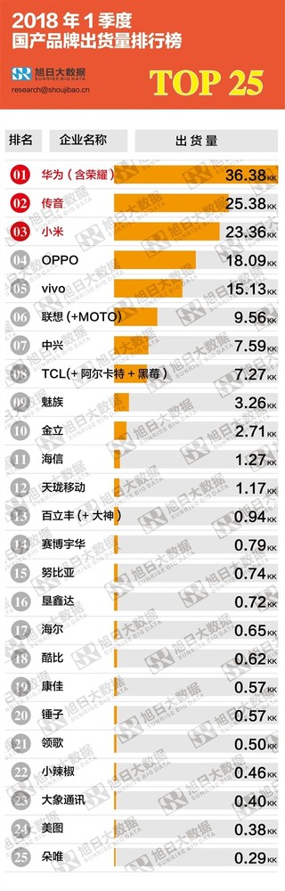 2018年Q1手機出貨量排名：非洲之王第二