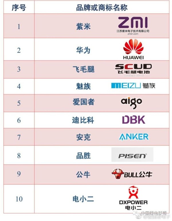 首批符合新國標(biāo)的10家移動電源單位出爐