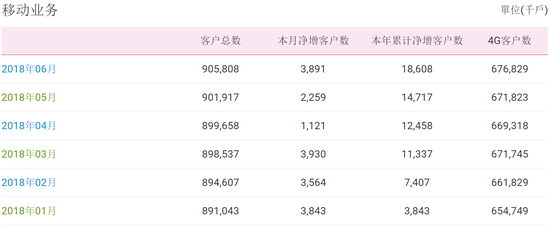 運(yùn)營(yíng)商公布6月運(yùn)營(yíng)數(shù)據(jù) 移動(dòng)用戶達(dá)9億