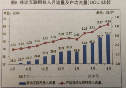 工信部：我國(guó)4G用戶突破11億 流量暴增