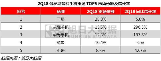 上半年手機(jī)市場(chǎng)報(bào)告：榮耀穩(wěn)居國(guó)內(nèi)前三