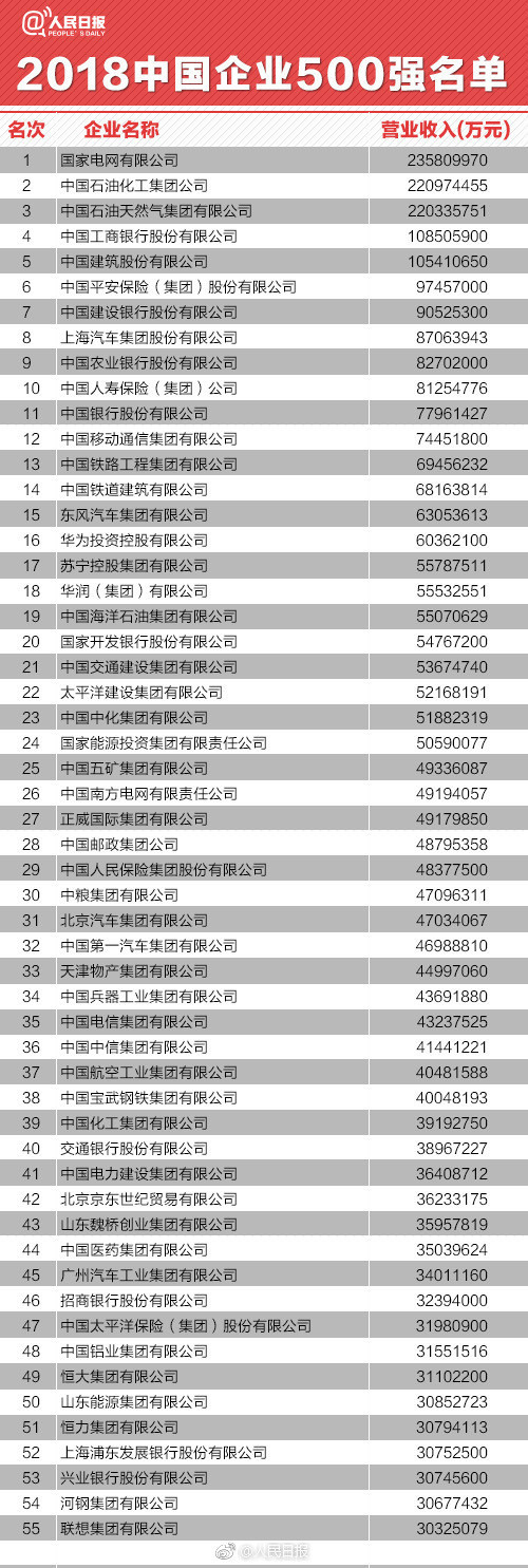 2018中國企業(yè)500強(qiáng)出爐 民企華為后勁足