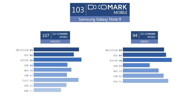 三星Note 9 DxOMark得分103分 排第二