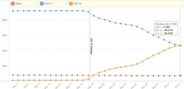 iOS 12再創(chuàng)佳績 半數(shù)蘋果設(shè)備都已升級