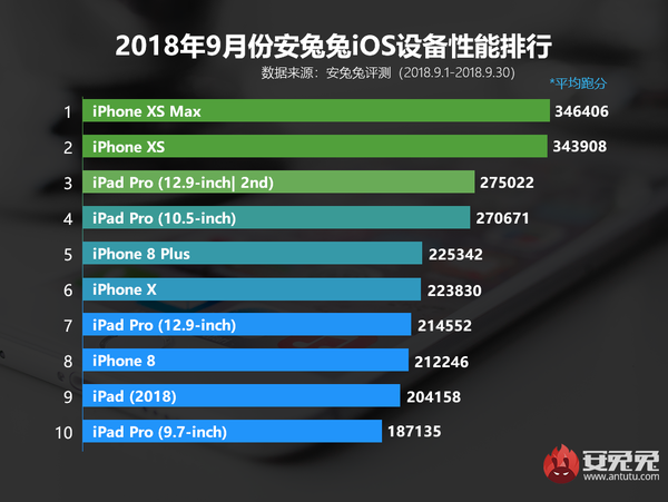 安兔兔9月iOS設(shè)備性能榜 第一毫無懸念