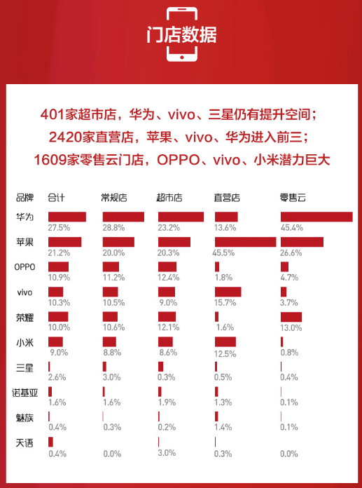 蘇寧10月智能手機報告 華為Mate 20沖榜