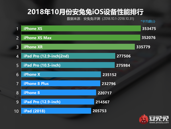 新iPad Pro跑分公布！超越55萬秒天秒地