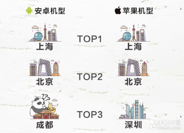 上海人最愛換手機？迭代速度遙居榜首