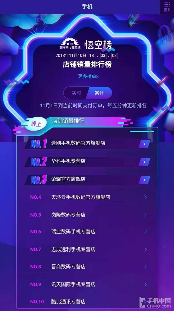 蘇寧雙十一實時戰(zhàn)報 華為nova 3成黑馬