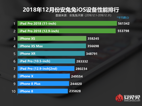 安兔兔發(fā)布12月國內iOS設備性能排行榜