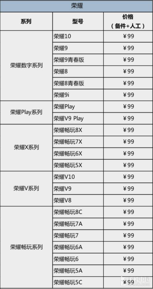 榮耀手機開啟99元官方換電池活動 覆蓋22款新老機型