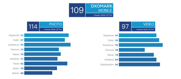 109分全球第一！華為Mate 20 Pro DxOMARK分?jǐn)?shù)公布