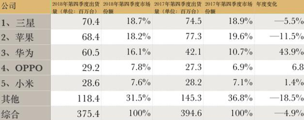 IDC發(fā)布2018 Q4全球手機(jī)出貨數(shù)據(jù) 華為開掛漲超40%