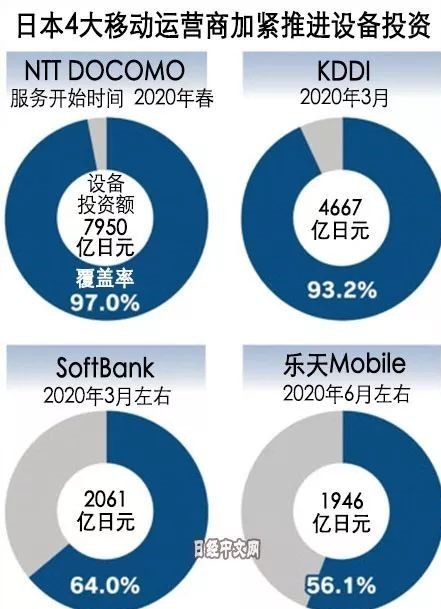日本通信運(yùn)營商分配5G信號(hào)頻段 2020年春季啟動(dòng)5G  CNMO