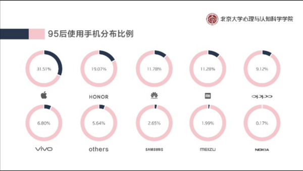 北大發(fā)《95后手機使用白皮書》 華為榮耀蘋果受熱捧