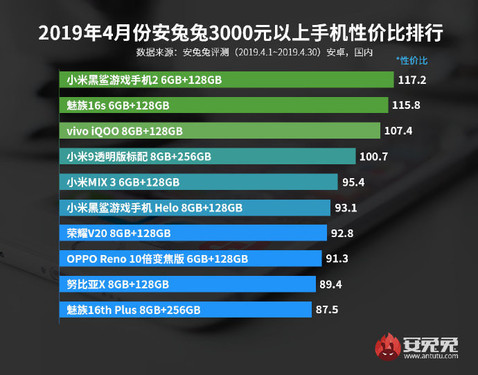 安兔兔發(fā)布4月Android手機性價比排行榜 買了能賺翻