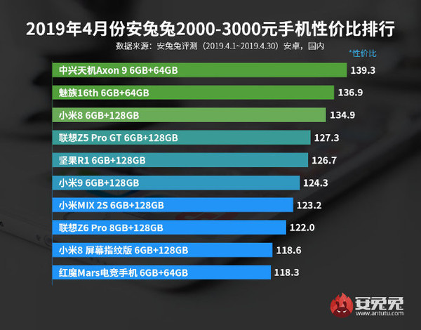 最新手機(jī)性價(jià)比排行榜 魅族X8/中興天機(jī)Axon 9意外登頂