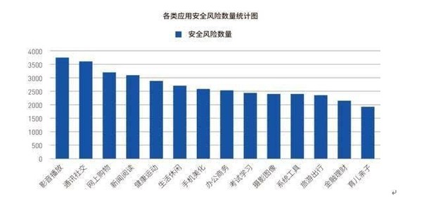 安卓應(yīng)用安全白皮書：超98%的安卓應(yīng)用有安全風(fēng)險(xiǎn)  CNMO