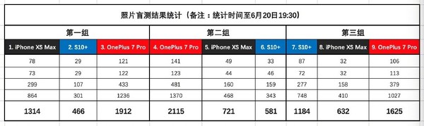 一加7 Pro/iPhone XS Max/三星S10+拍照盲選 結(jié)果意外