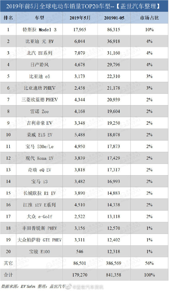 5月份全球電動(dòng)車銷量近18萬 比去年同期上漲12%  CNMO
