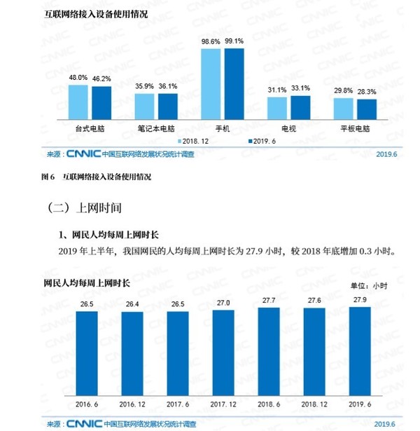 我國手機網(wǎng)民規(guī)模達8.47億 使用手機上網(wǎng)比列達99.1%  CNMO