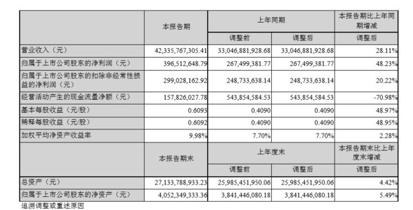 神州數(shù)碼發(fā)布2019年中期業(yè)績報(bào)告 實(shí)現(xiàn)營收423.36億元  CNMO