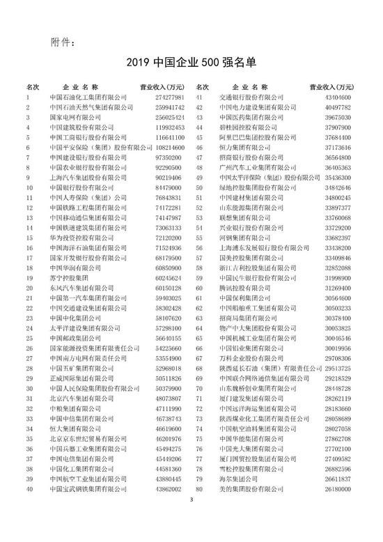 2019中國企業(yè)500強(qiáng)榜單發(fā)布 中石化領(lǐng)銜 華為排名15  CNMO