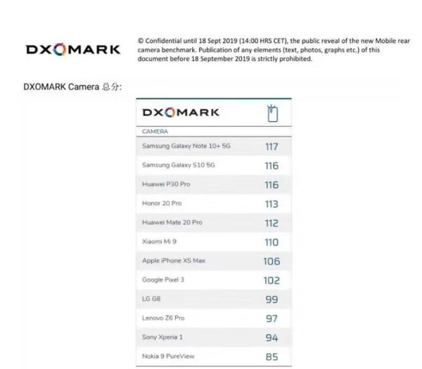 DXOMARK Camera排名更新 最強夜拍神器排名出爐