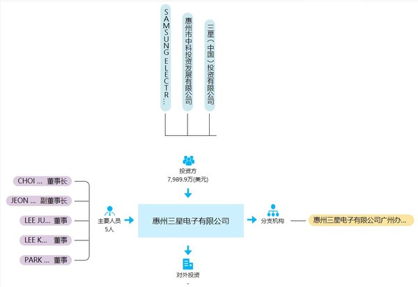 競爭加劇 市場份額縮小 三星/索尼停止在中國生產(chǎn)手機