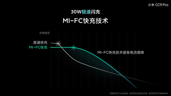 小米CC9 Pro配30W極速閃充 65分鐘充滿(mǎn)5260mAh電池